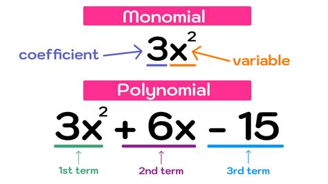 Polynomials can be factored by applying the distributive property by pulling out the common term of the polynomial. First find the greatest common factor (GCF). For example, first find the GCF of . Each term can be written as a product of individual terms: Remove the GCF from each term.